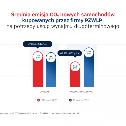 Emisje CO2 - nowe auta w wynajmie długoterminowym w Polsce III kw. 2023.jpg